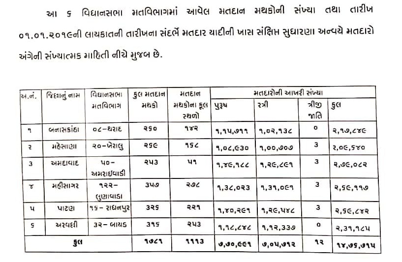 gujarat by-election for 6 seats