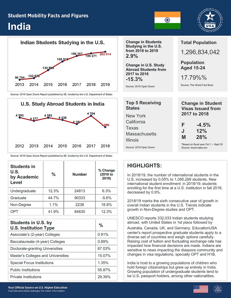 Open Doors 2019 - India Fact Sheet