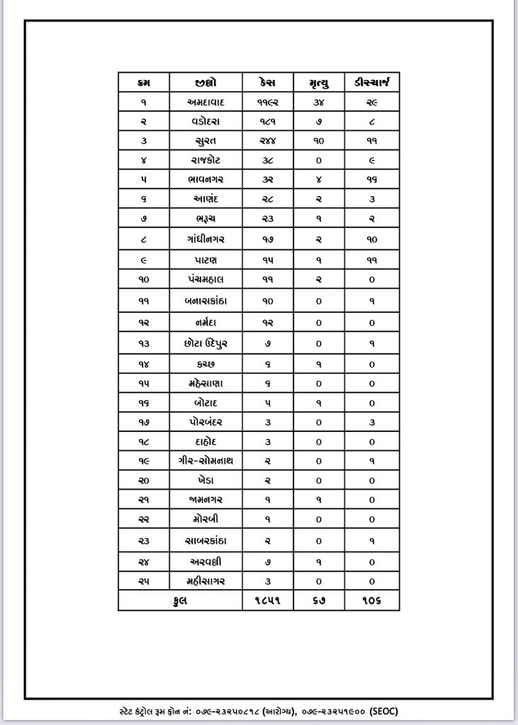 districtwise statistics