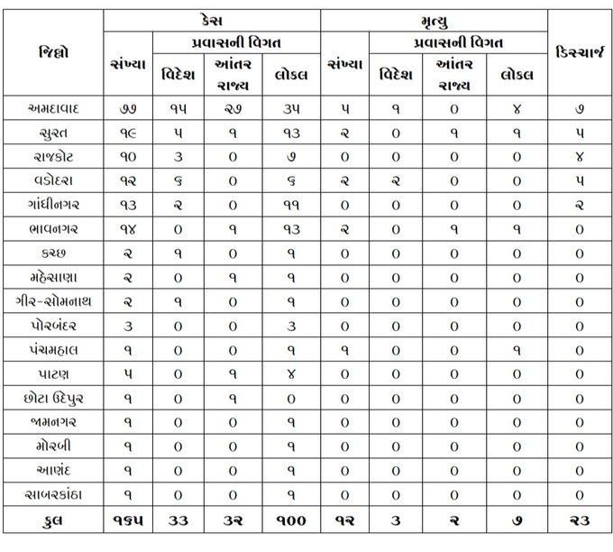 districtwise tally