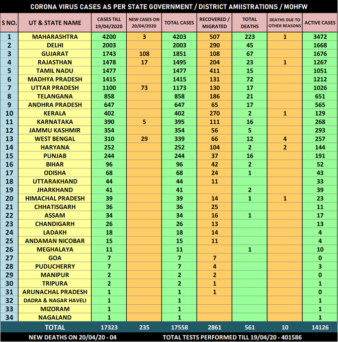 statewise statistics