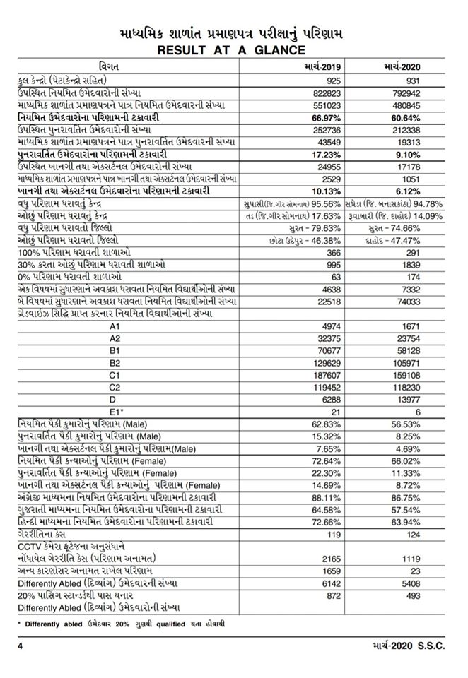 SSC Results 2020