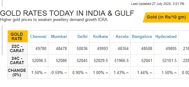 gold rates