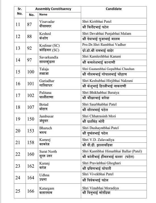 bjp 3rd list of 28 candidates