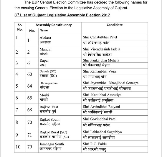 bjp 3rd list of 28 candidates