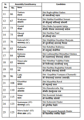 bjp list of 36 candidates