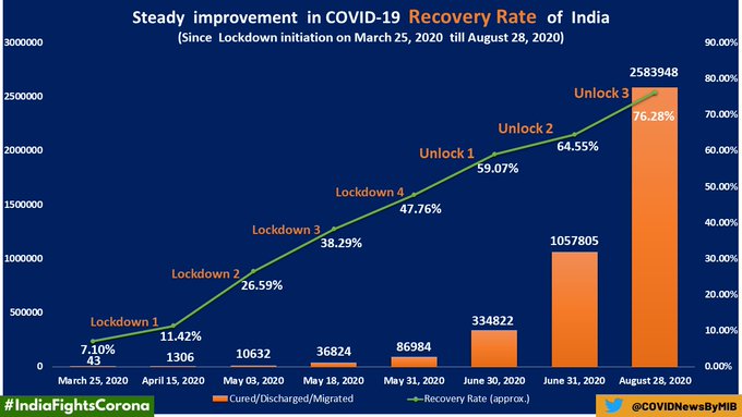 covid-19 recovery rate